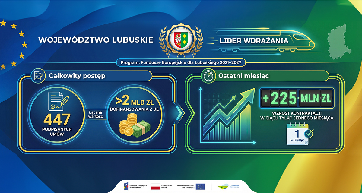 Lubuskie przyspiesza wdrażanie programu Fundusze Europejskie dla Lubuskiego 2021-2027!